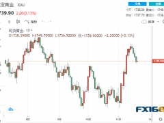 【黄金收盘】空头回补恐接近尾声！美联储会议纪要来袭 黄金恐再遭当头棒击？