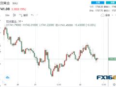 紧盯这两大催化剂！黄金暂获喘息之机 但仍面临大跌140美元风险