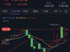 美元重挫、黄金强势反弹！分析师：若突破关键阻力 金价恐再大涨27美元