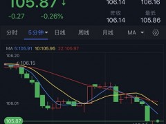 美元短线再度跳水、金价突破1755！分析师：若突破关键阻力 金价料再大涨近20美元