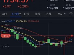 美联储纪要令美元遭大肆抛售、黄金多头爆发！FXStreet首席分析师最新黄金技术前景分析