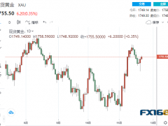 【黄金收盘】贵金属分道扬镳！黄金一枝独秀 看涨信号显现、大涨一触即发？