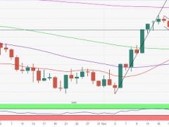 黄金技术面重大破位、“金叉”形成！分析师：金价有望再飙升逾30美元