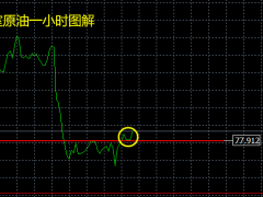 张良点金：黄金日内等低多，原油早间78直接多！
