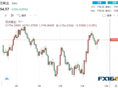 【黄金收盘】贵金属纷纷跳水！黄金看涨情绪增强 下周多头会大否爆发？