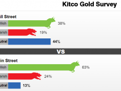 Kitco调查：多头的曙光？黄金看涨情绪日益浓厚 但下一轮下跌或仍在酝酿