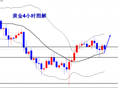 王导：4小时中轨支撑，黄金1750直接多