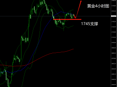 杜康：黄金震荡蓄势，早盘1745支撑多！