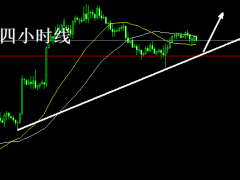 头狼：黄金1745承压，继续看涨不变