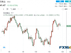 【黄金收盘】美联储连传鹰声！黄金一度下破1740 警惕鲍威尔本周再放鹰