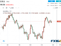 短线一波急涨！ 黄金迅速拉升逾10美元