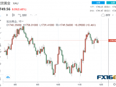 【黄金收盘】局势动荡引发黄金避险需求 多头静待两大考验来袭