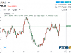 短线一波急涨！两则消息 黄金迅速拉升逾10美元