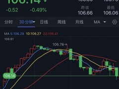 美元大跌、金价日内飙升逾16美元！分析师：多头瞄准攻克这一关键阻力
