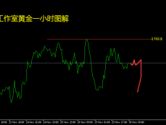 张良点金：黄金1753空单持有不变，原油关键点79.75！