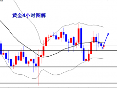 王导：隔夜黄金1750多获利，1750再多
