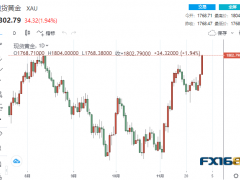 【黄金收盘】贵金属集体高歌！黄金狂飙逾30美元站上1800 看涨信号显现、非农再助多头一臂之力？