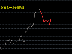 张良点金：黄金冲高日内回落等低多！原油同步低多！