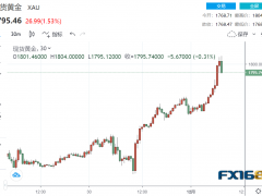 疯狂大爆发！美联储最青睐的通胀传佳音 黄金暴拉35美元突破1800