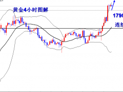 王导：黄金接连新高，1790做多黄金