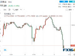 6.8亿美元大单砸盘！黄金飞流直下近40美元一则重磅消息、多头或将绝地反击？