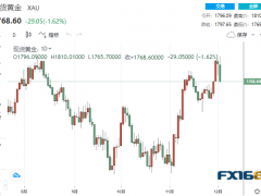 【黄金收盘】黑色一日！黄金“飞流直下”近30美元 贵金属齐上演“高台跳水”