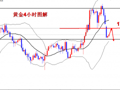 王导：黄金1765目标位到，1778附近继续空