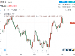 【黄金收盘】高盛小摩CEO再就经济衰退拉响劲爆！黄金小幅上涨、其他贵金属却齐下挫