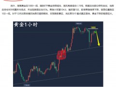 万锦晟12.6黄金精准猜顶如期大跌，今日黄金延续弱势空！