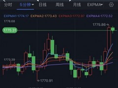 金价短线急涨突破1775！分析师：黄金仍存下跌风险 多头盼成功守住关键支撑