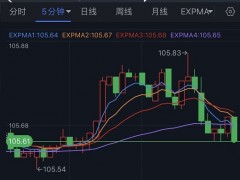 突发行情！美元短线一波跳水 金价一度触及1775美元 欧元、英镑、日元、澳元和黄金最新交易分析