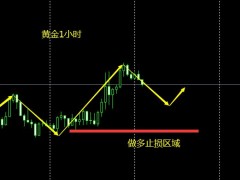 裴瑞：黄金趋势多头，回调做多