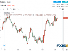 【黄金收盘】本周压轴大戏登场！中国罕见增加黄金储备 期金再次突破1800大关