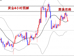 王导：黄金震荡过猛，1790放空黄金