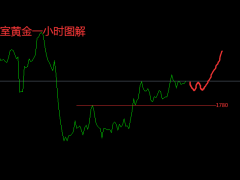 张良点金：黄金多单减仓持有，原油等待反弹做空！