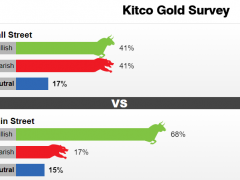 Kitco调查：黄金正在刀尖上跳舞！美联储会议来袭 金价恐遭遇获利了结打压