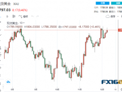 【黄金收盘】“涨”声响起！美PPI意外爆表 黄金却上演V型反转、完美风暴一触即发？