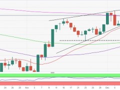 黄金技术面重大看涨信号！分析师：金价突破关键均线 金价有望再大涨逾15美元