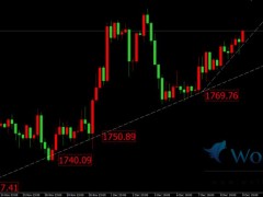 金荣中国：金价日内继续走高，注意周五高位做空。