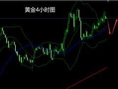 ​杜康:黄金震荡依旧，早盘1805压力反弹空！