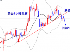 王导：黄金破位趋势线，1785继续放空