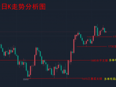 12.13—秋末悔城：黄金4小时运作！日K提防探底回升