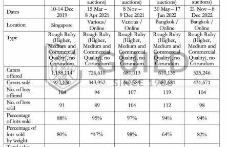 最新拍卖结果出炉，GUILD带你直击Gemfields曼谷原石拍卖会