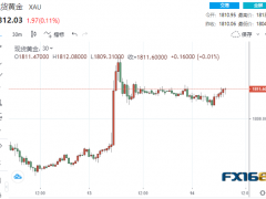暴风雨前的宁静！美联储收官大戏来袭 黄金大行情蓄势待发