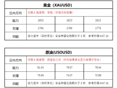 FPG财盛国际：特朗普预告将有重大事件宣布，EIA原油库存超预期