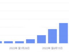 美联储如期加息50BP，金价触底反弹维持震荡