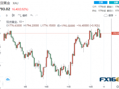 【黄金收盘】又一衰退迹象！疲弱数据助黄金强势飙升 两大利好将助黄金一路高歌？