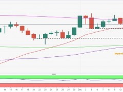 黄金技术面即将形成“金叉”！分析师：若突破这一关键均线 金价恐大涨向1800美元