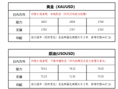 FPG财盛国际：周五数据大幅走弱，黄金闻讯上涨