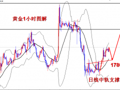 王导：黄金1786做多，目标1806